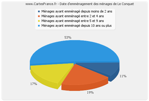 Date d'emménagement des ménages de Le Conquet